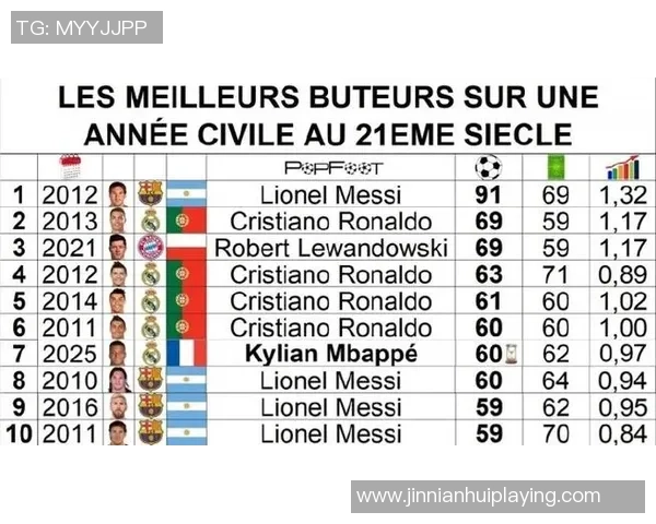 21世纪单一自然年进球榜梅西91球领跑姆巴佩60球位列第六